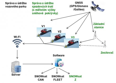 Systém SNOWsat